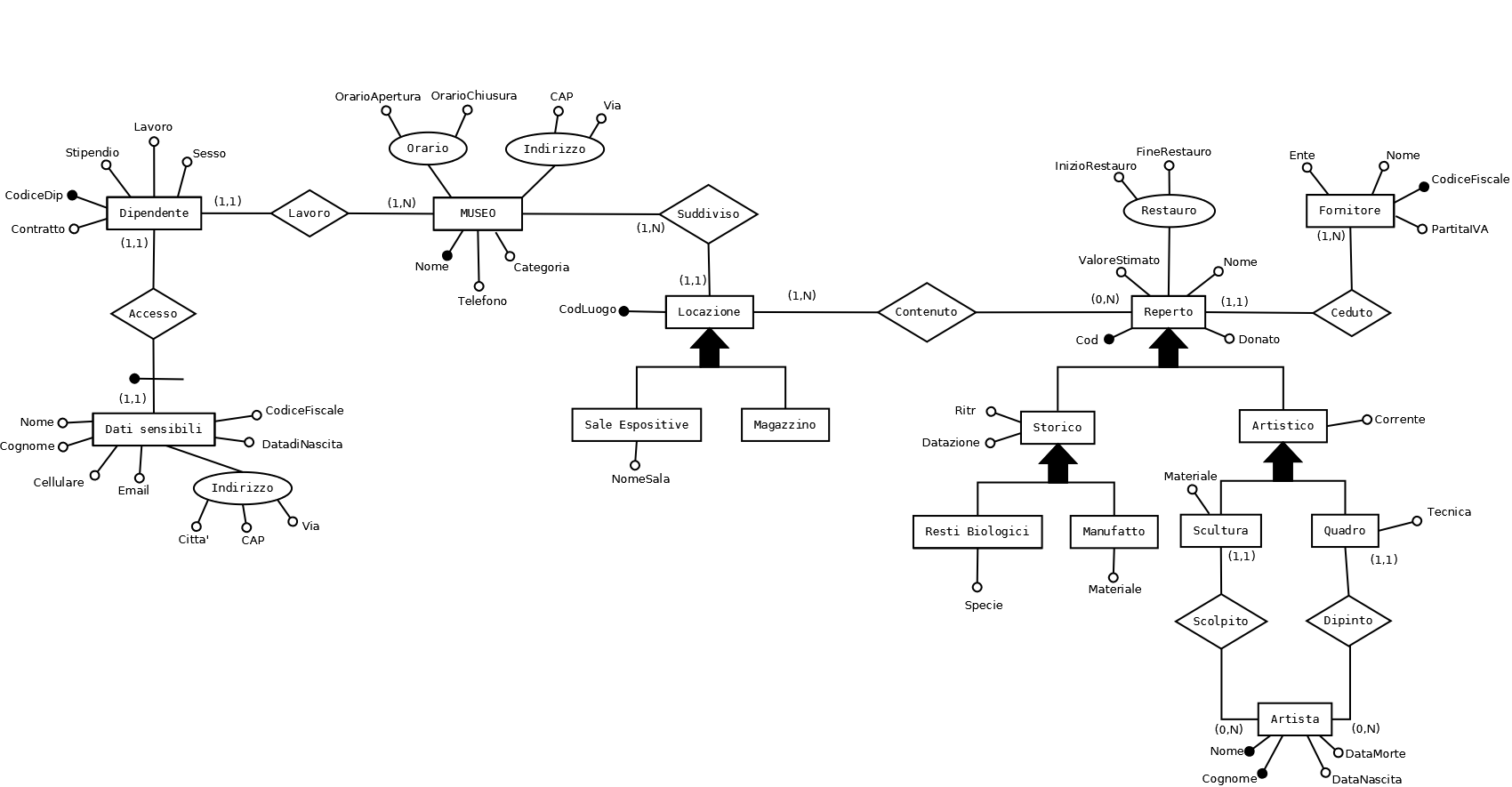 ER diagram of the project