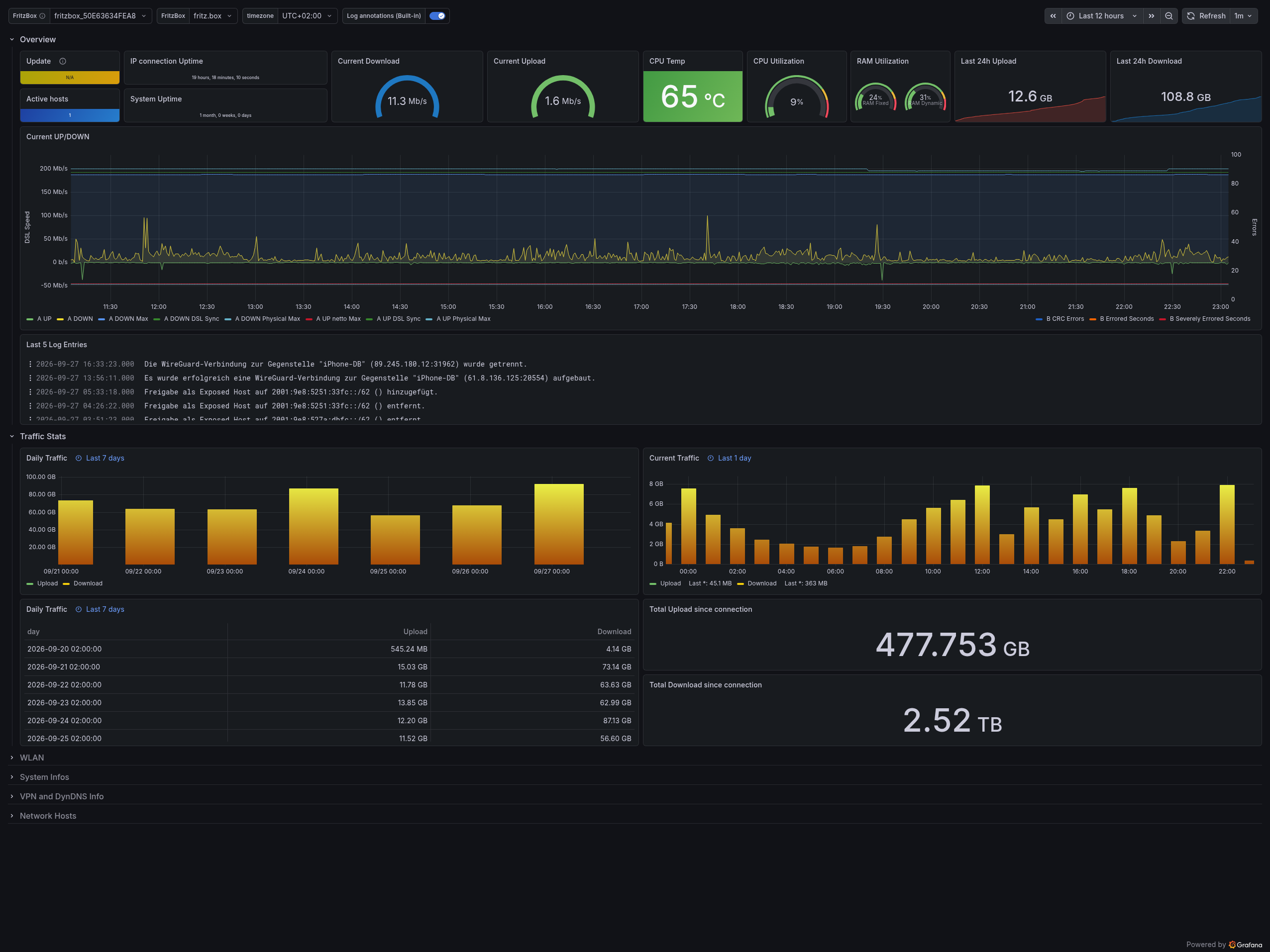Grafana system dashboard showing FritzBox connection, CPU, RAM and traffic panels