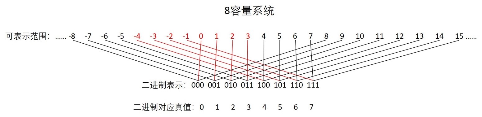 8容量系统