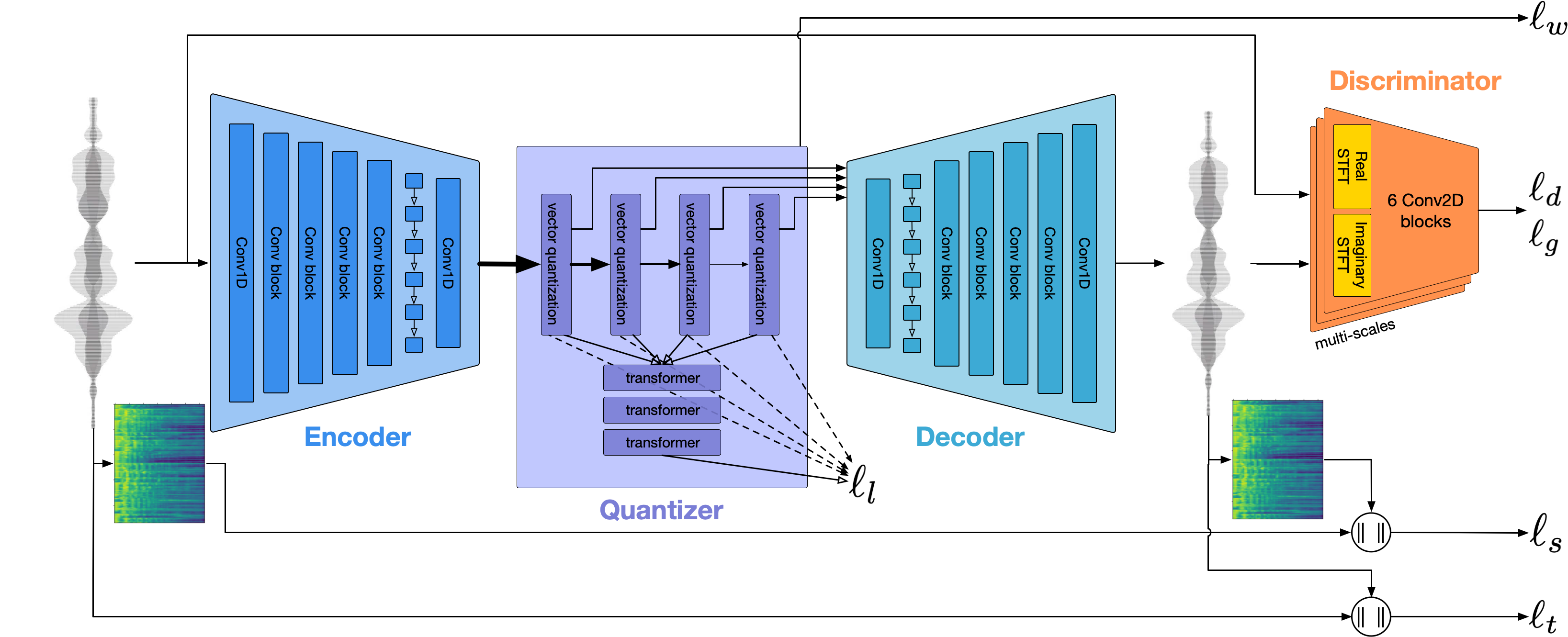 Schema representing the structure of Encodec,
    with a convolutional+LSTM encoder, a Residual Vector Quantization in the middle,
    followed by a convolutional+LSTM decoder. A multiscale complex spectrogram discriminator is applied to the output, along with objective reconstruction losses.
    A small transformer model is trained to predict the RVQ output.