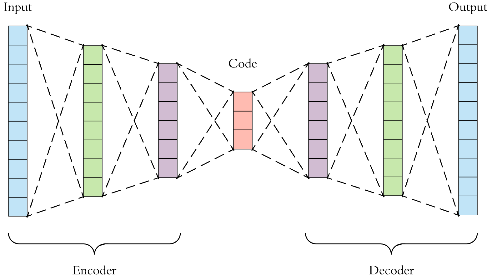 Autoencoder