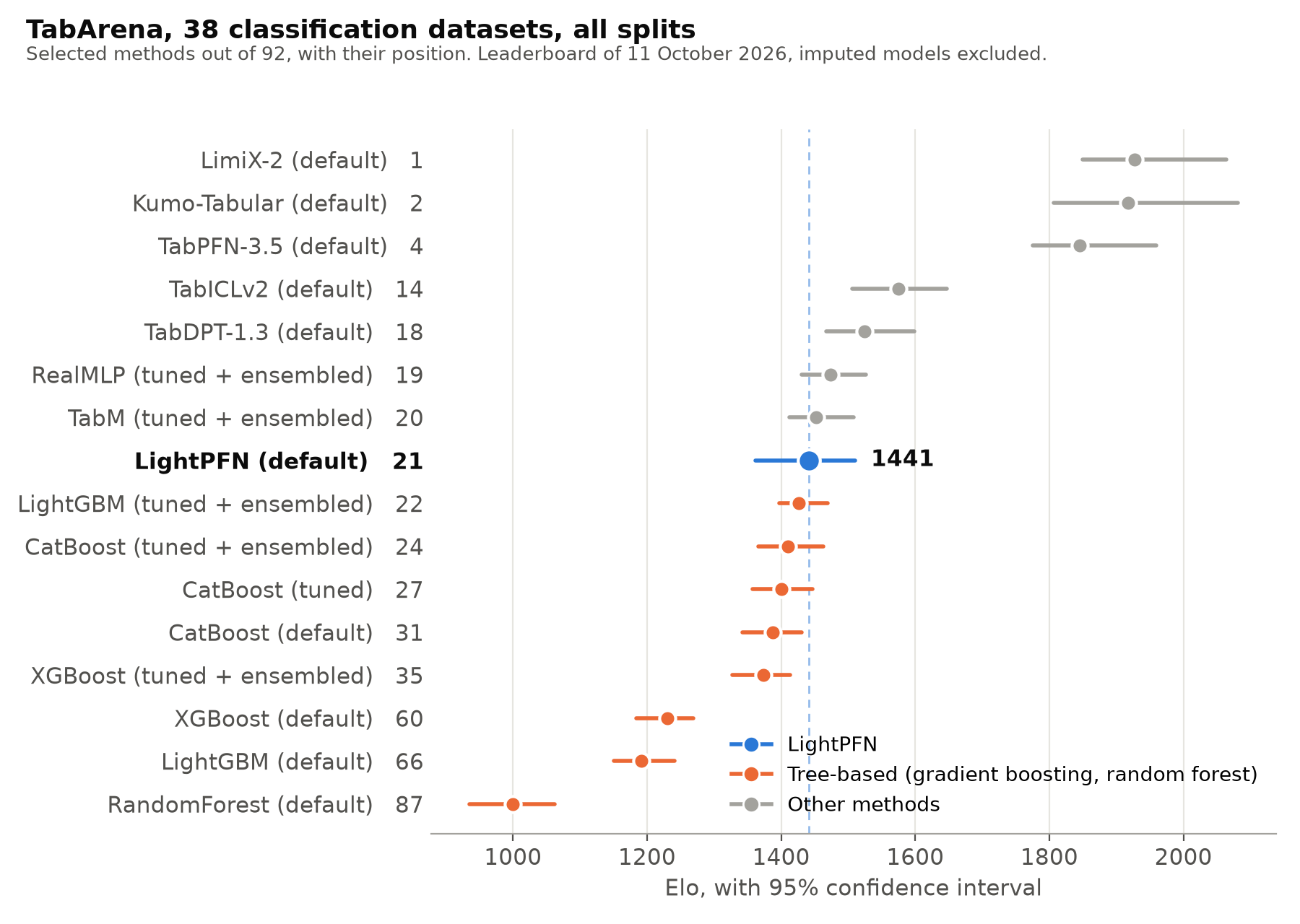 TabArena, 38 classification datasets, all splits: Elo with 95% intervals for selected methods; LightPFN is 21st, above every tree-based method