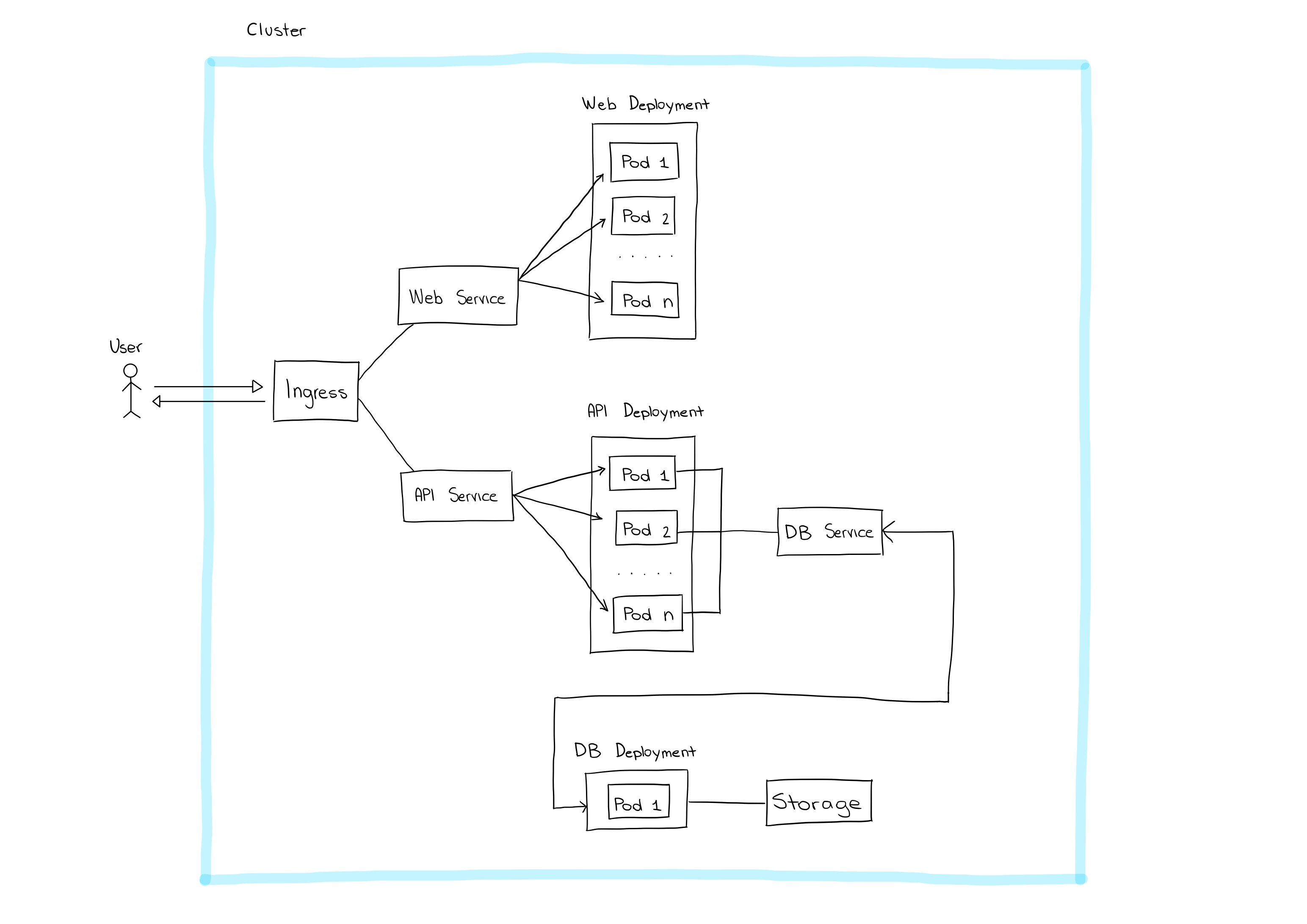 Architecture of the production environment