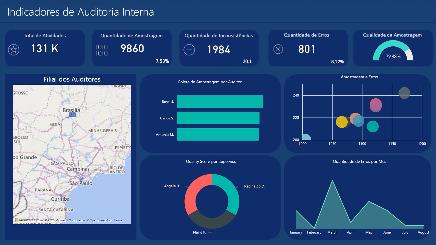 Indicadores de Auditoria Interna