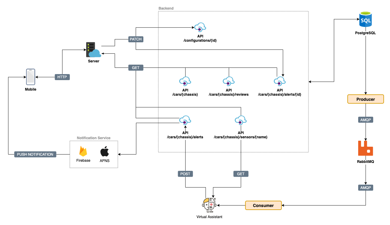 Fordina architecture