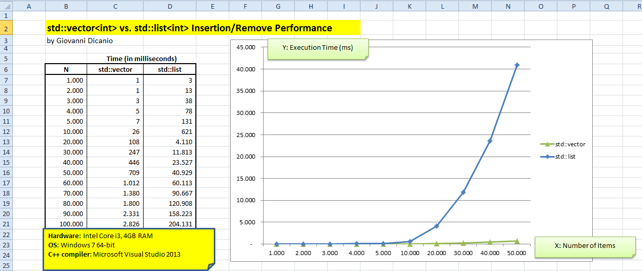 std::vector vs. std::list performance in Excel