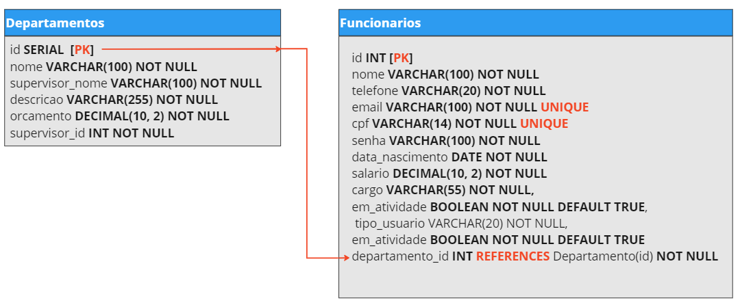 Modelagem de Dados