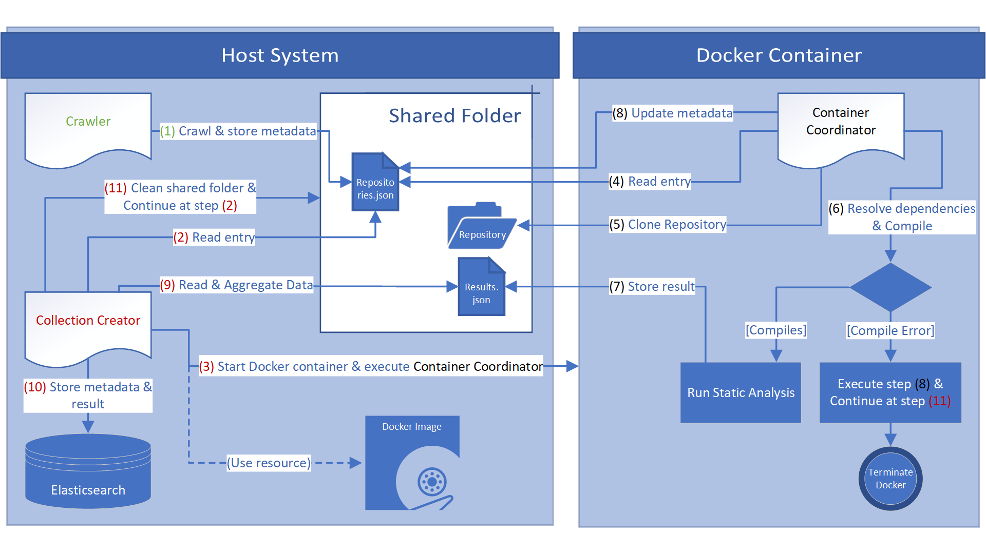 Conceptual Overview