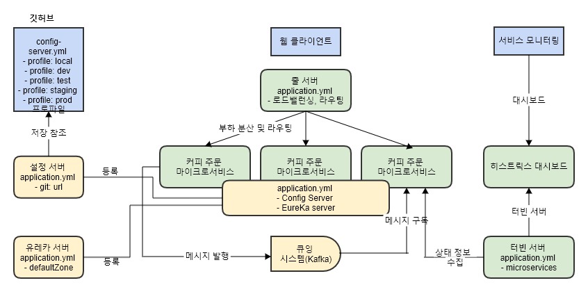 https://raw.githubusercontent.com/GisuLee/msa-coffee-system/master/msa_arcitecture.jpg