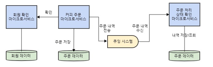 https://raw.githubusercontent.com/GisuLee/msa-coffee-system/master/msa_component.jpg