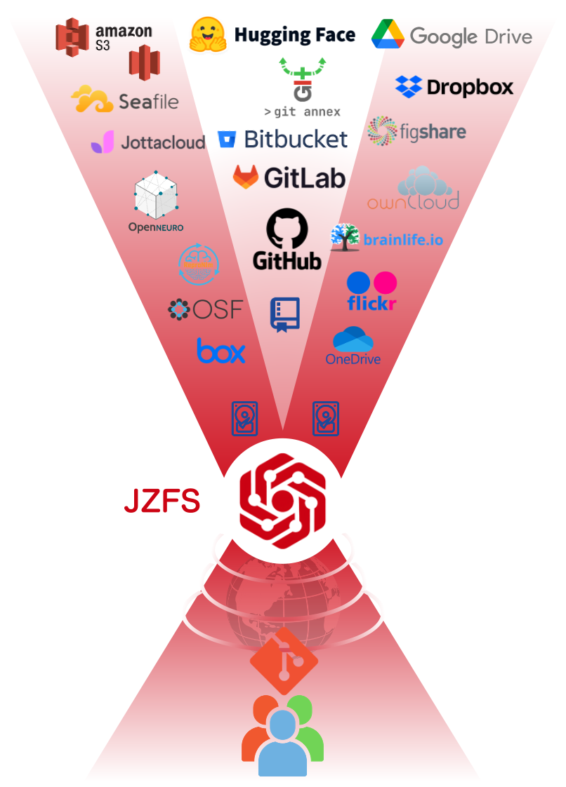 joint management of code,data,model,...