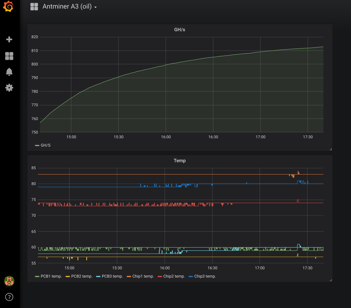Grafana with stats from Antminer