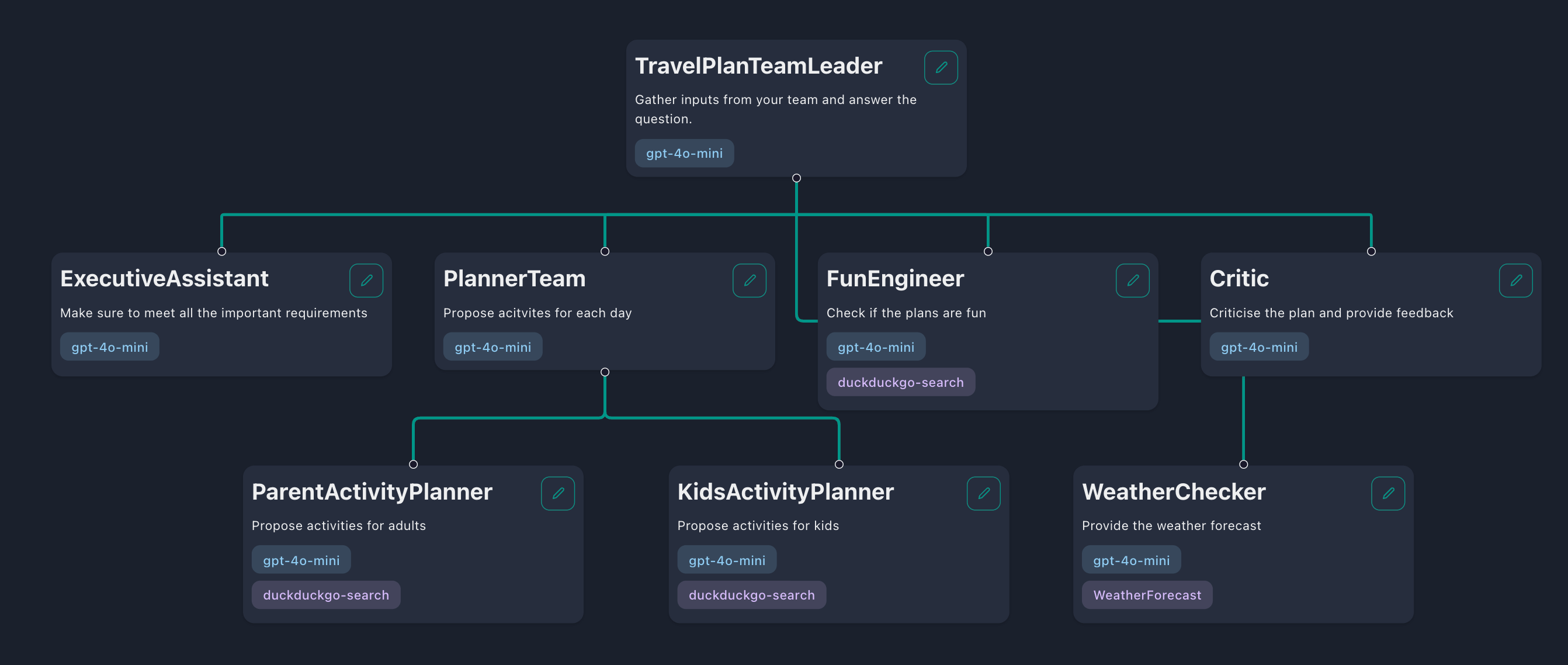 travel planning team