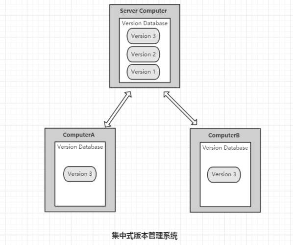 集中式版本管理系统