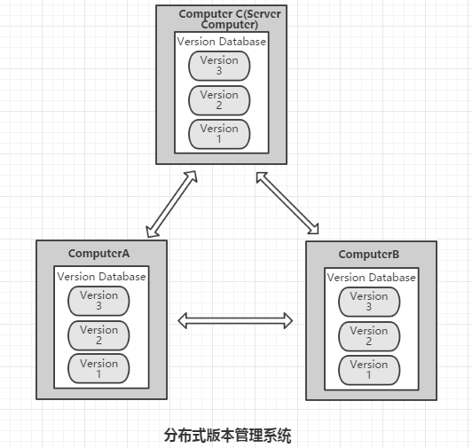 分布式版本管理系统