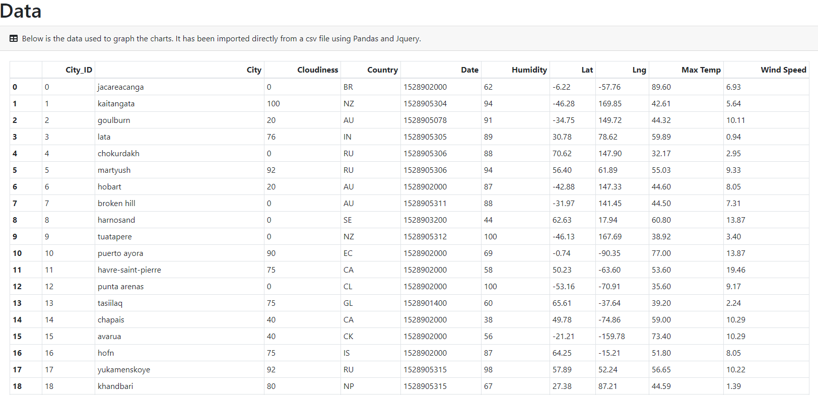 data page large screen