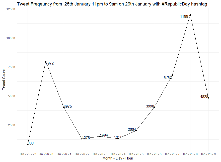 Tweets per hour line chart