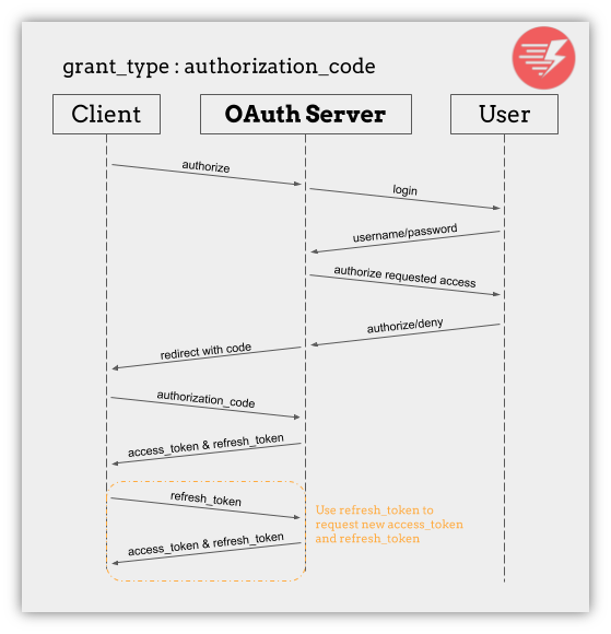 grant_type:authorization_code