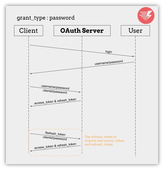 grant_type:password