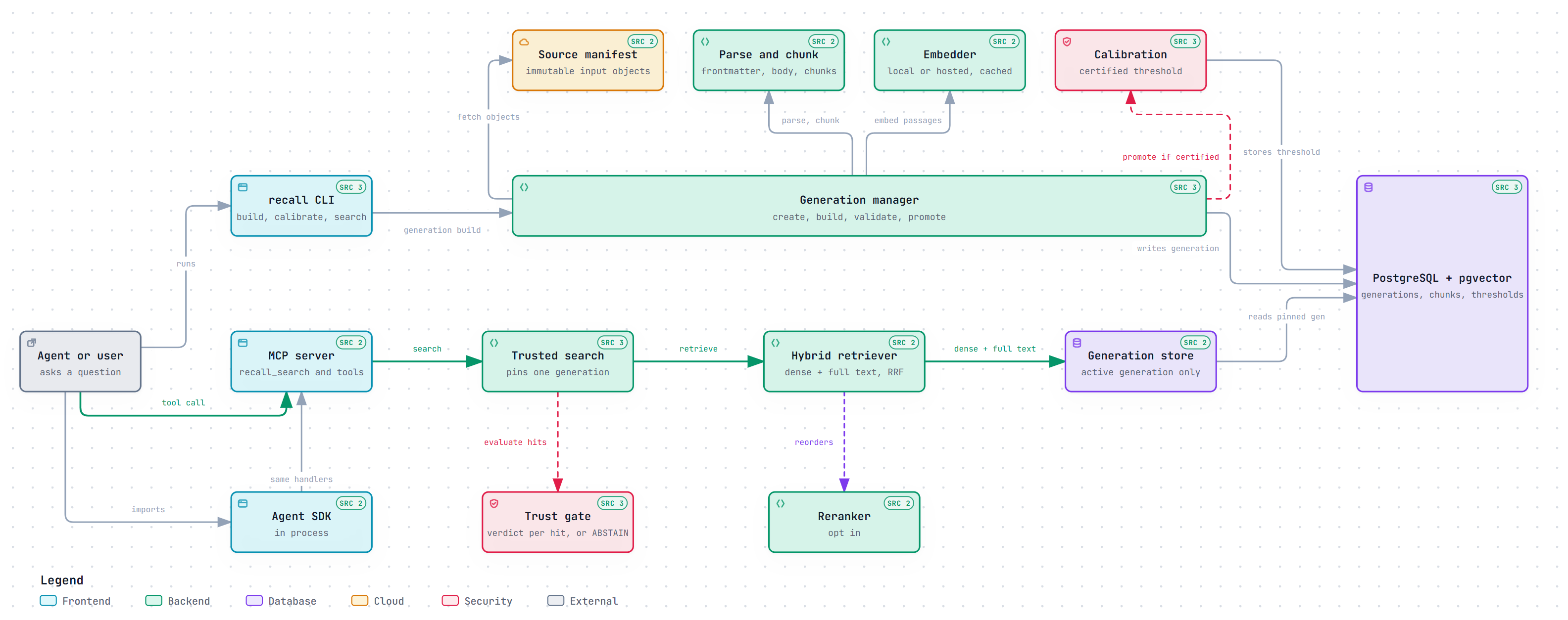 RE-call architecture: entry points, the generation build, trusted retrieval against a pinned generation, and the trust gate