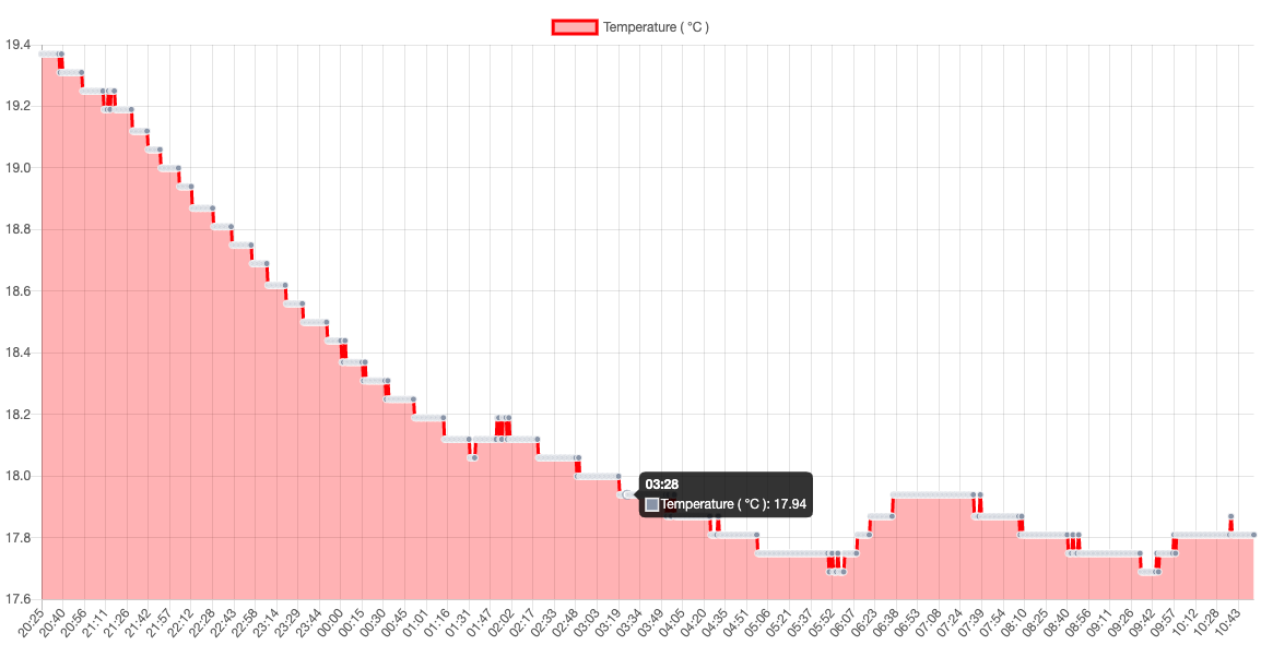 Temperature chart