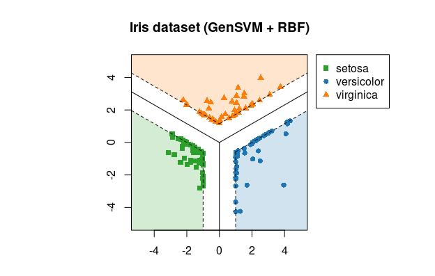 Illustration of fitting GenSVM with an RBF kernel on the iris dataset