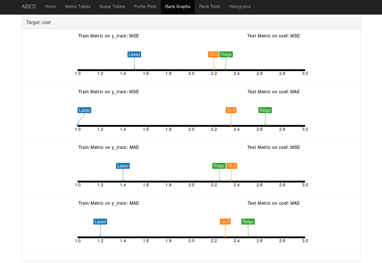 Rank plots in Abed