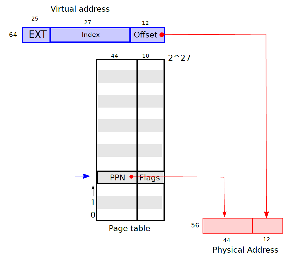 虚拟地址转化成物理地址
