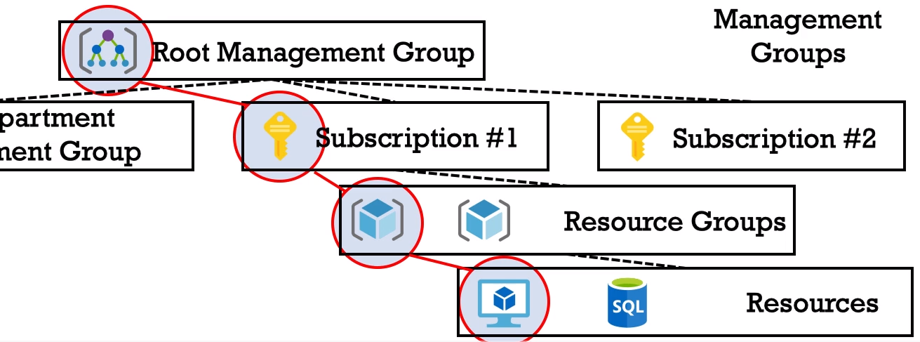 azure hierarchy