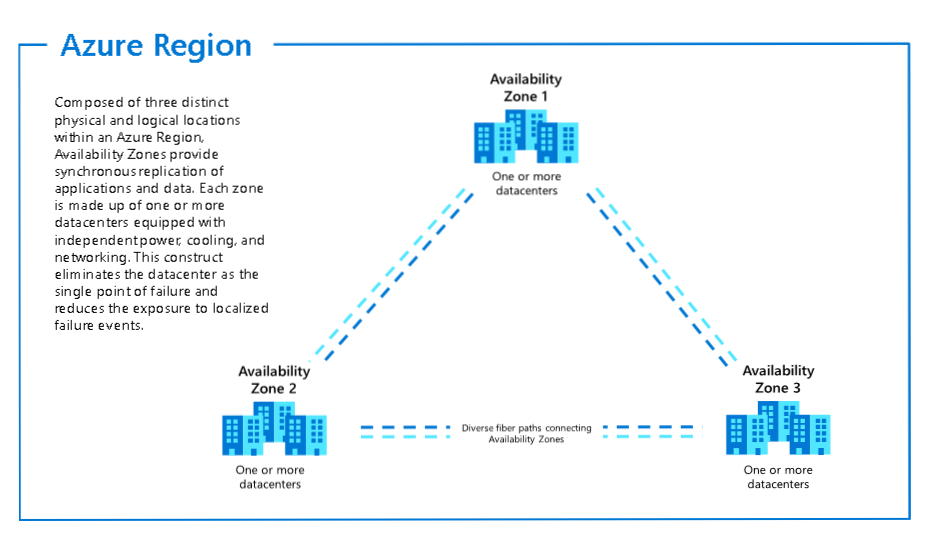 Availability Zone