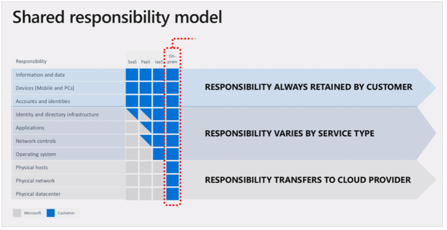 Azure Shared Responsibility