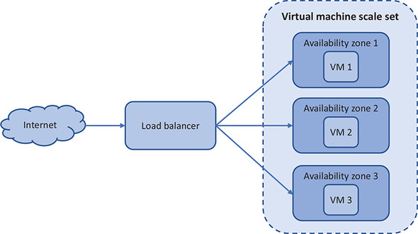 VM scale sets