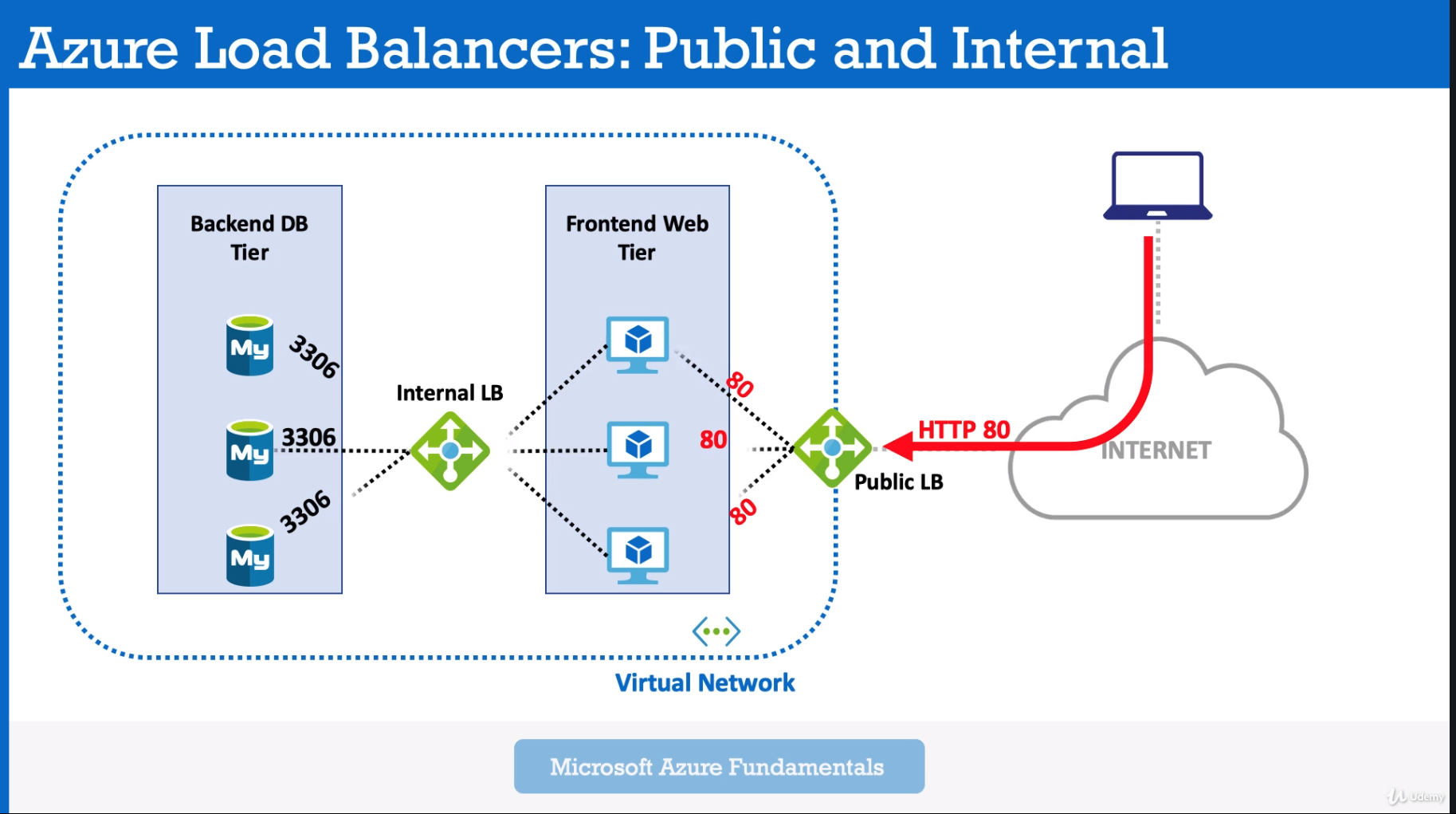 Load Balancer