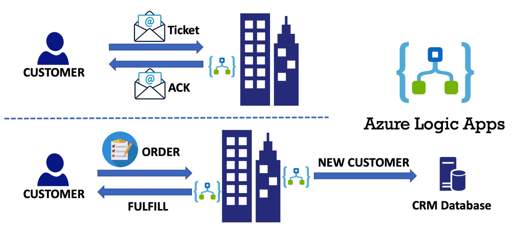 AzureLogicApps