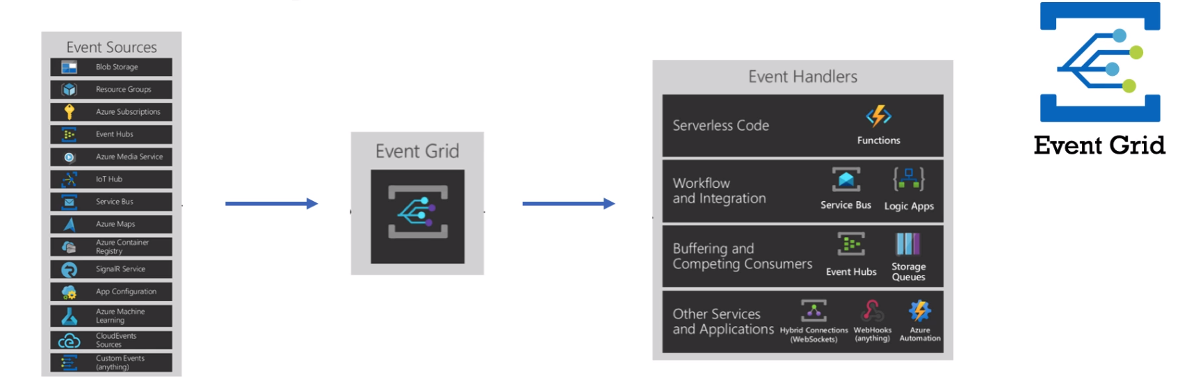 EventGrid