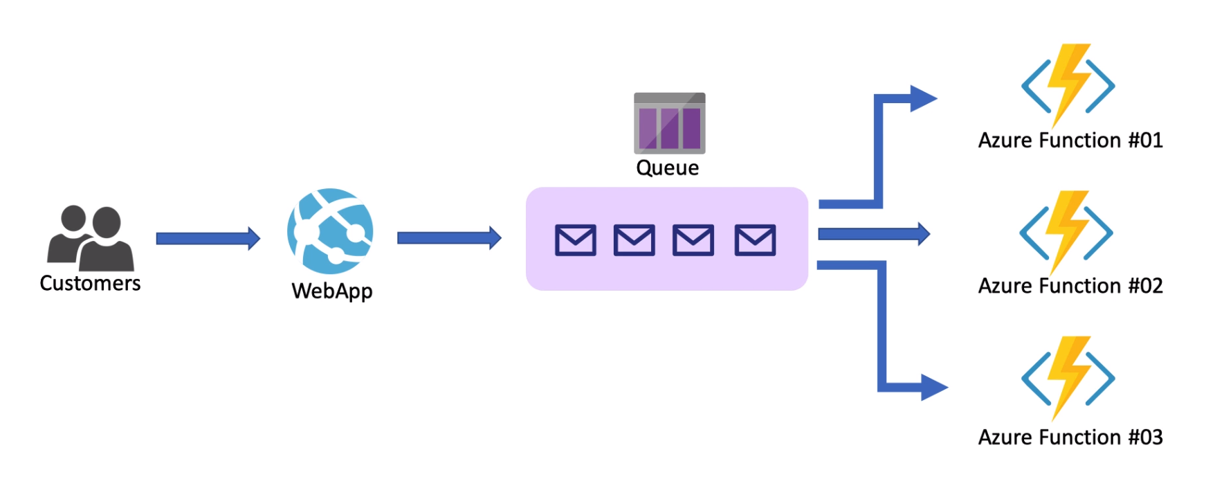 Azure queue