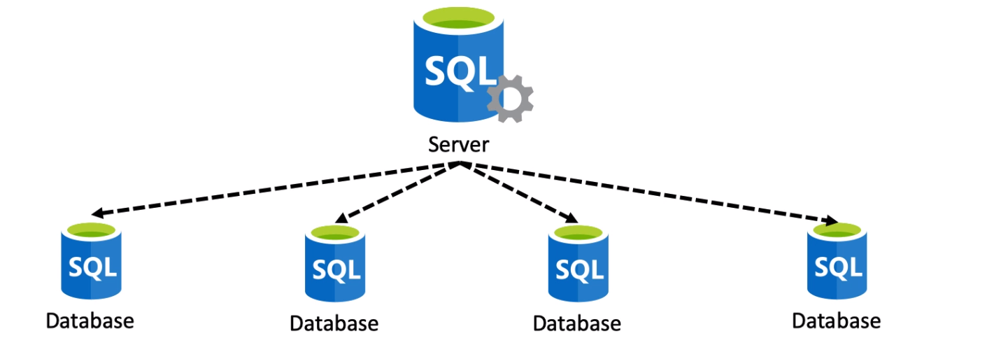 Azure database