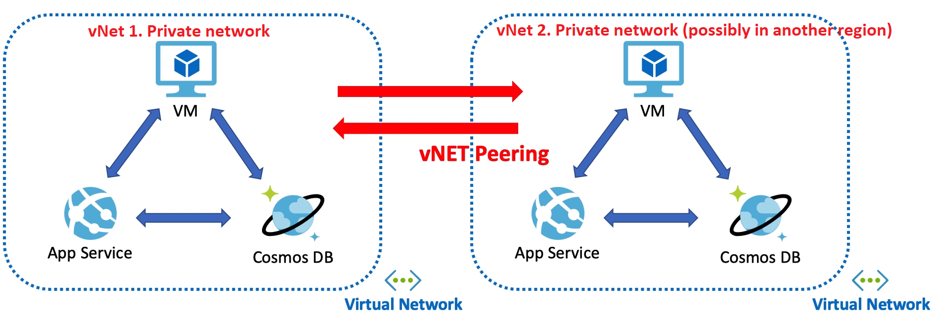 Azure vNet