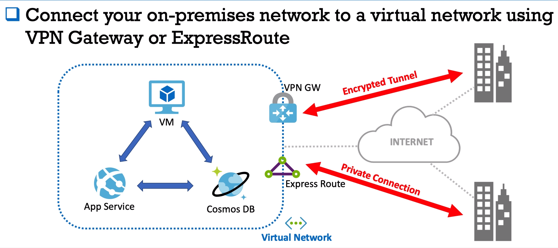 Azure VPN.Express Route