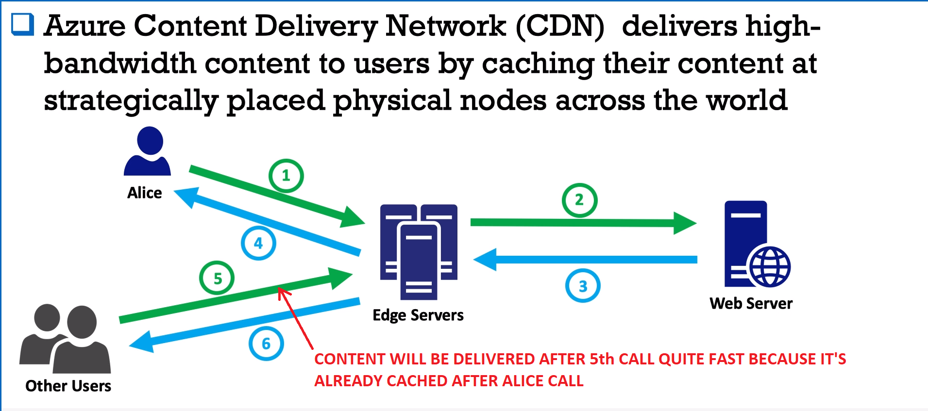 Azure CDN