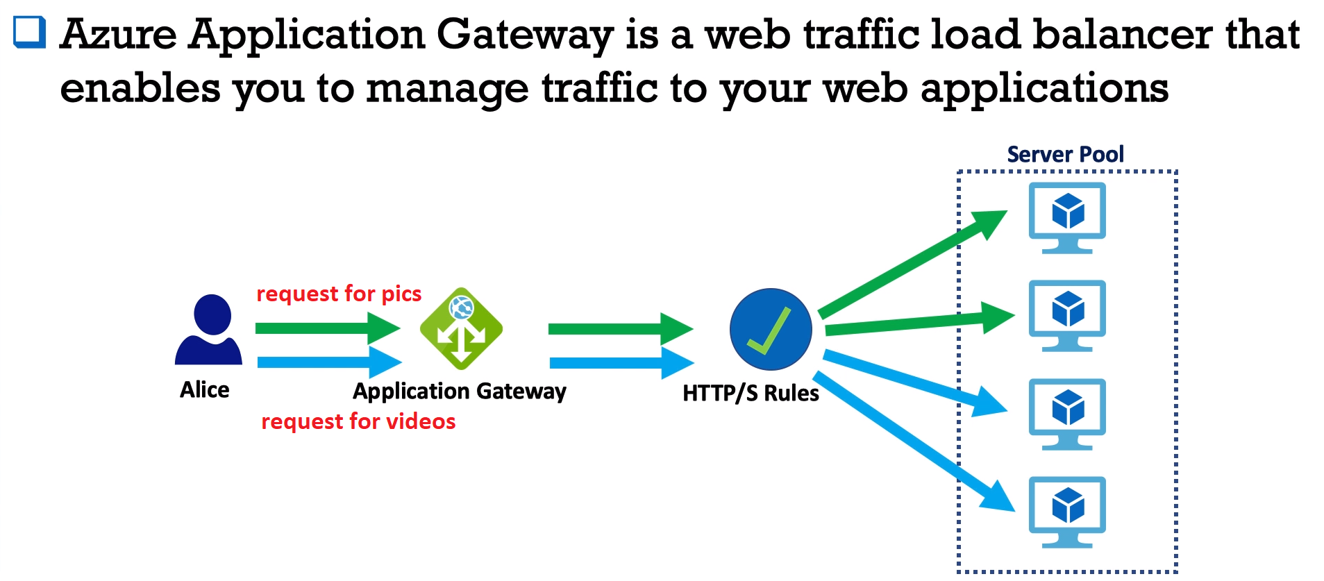 Azure CDN