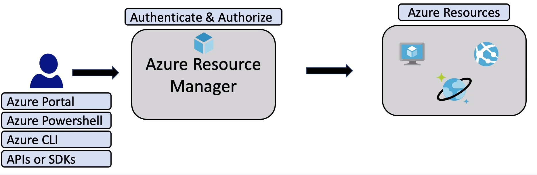 Azure Resource Manager