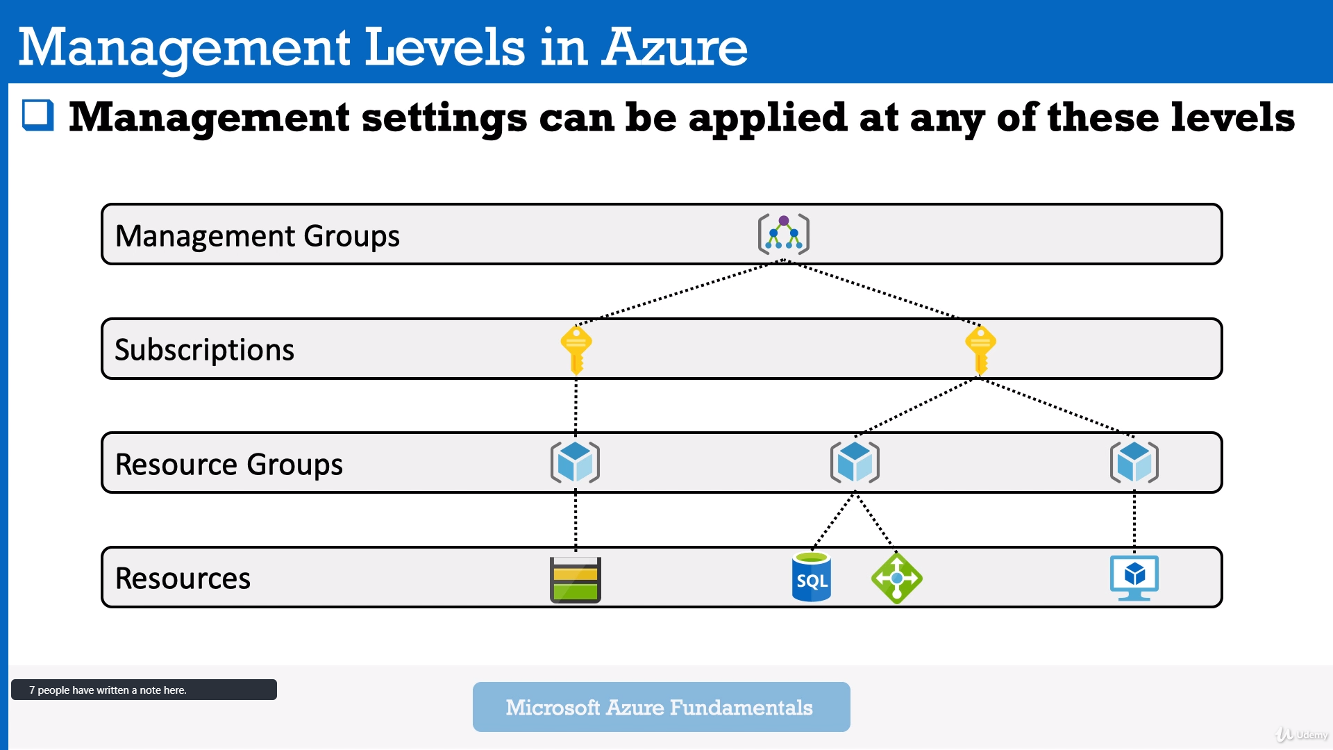 Azure Resource Manager