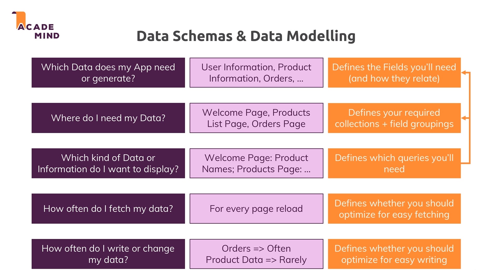 data-modelling
