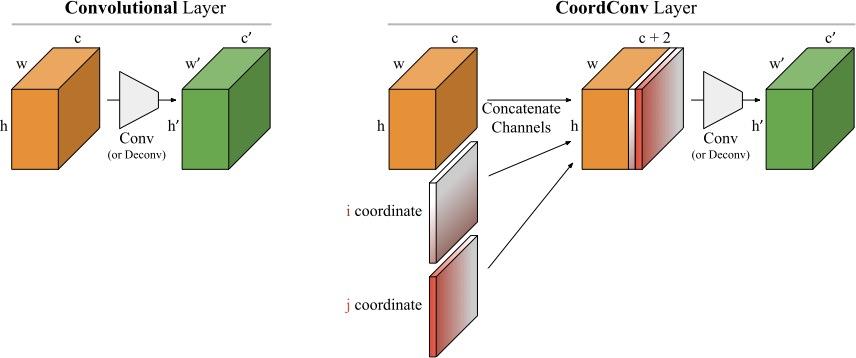 Coordinate convolution