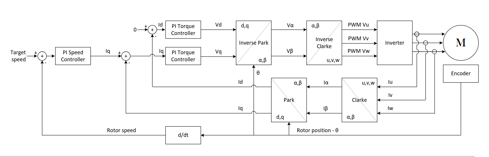 FocMotorController, from the project README