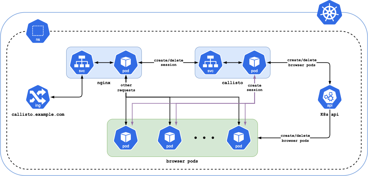 Callisto architecture