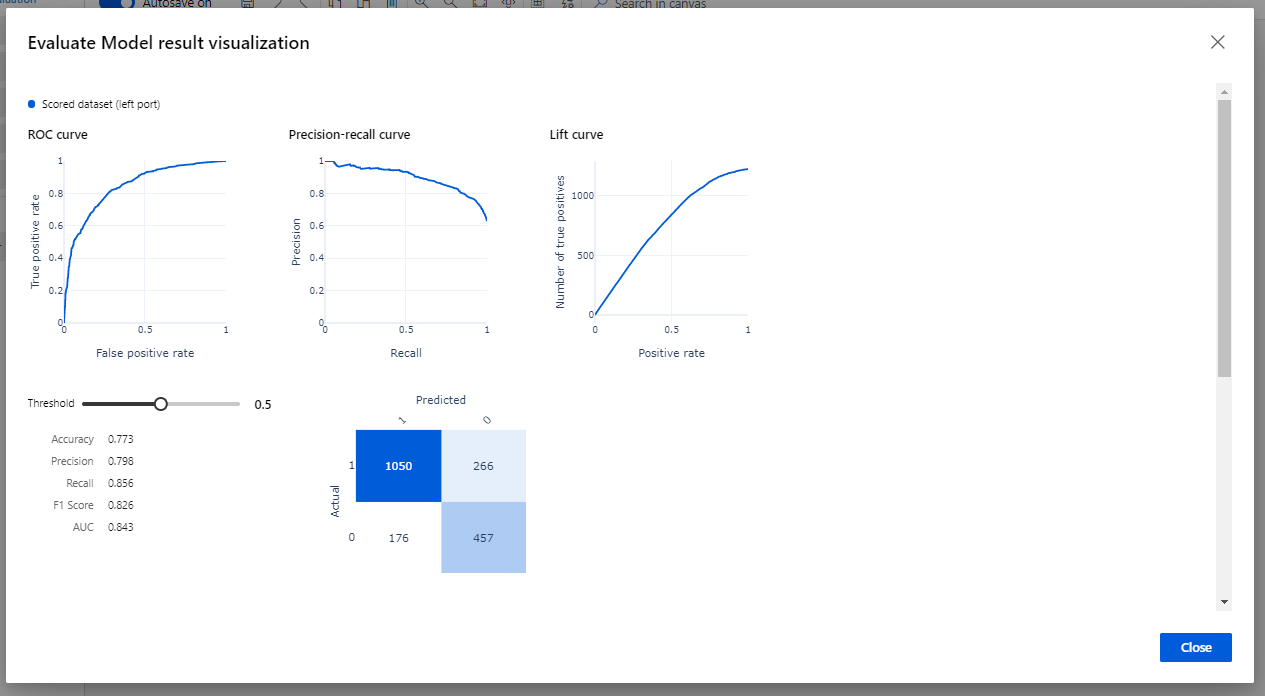 Evaluate the model based on key metrics