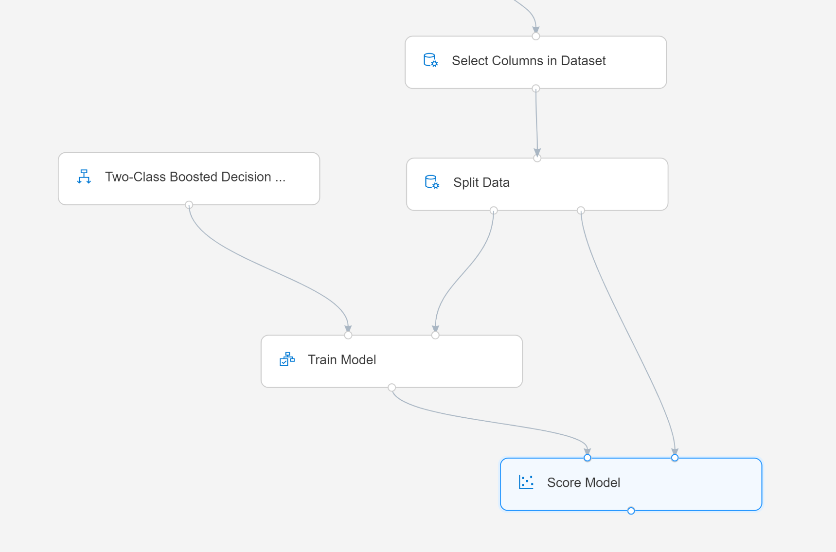 Scoring the testdata with the trained model