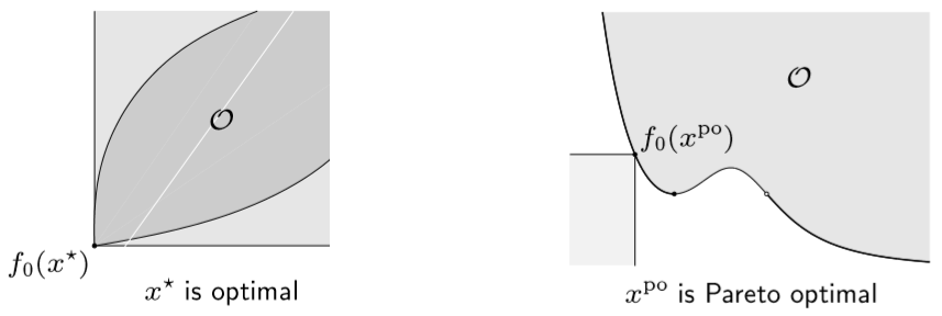 optimal vs Pareto optimal